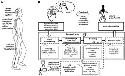 Data-Driven Transducer Design and Identification for Internally-Paced Motor Brain Computer Interfaces: A Review